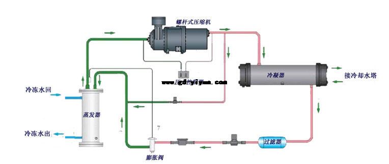 工业冰水机使用要求